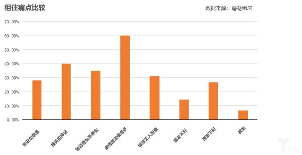 蘑菇租房■蘑菇租房发布租房白皮书，大学生毕业生这些租房数据可能需要知道