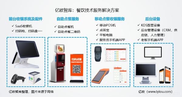 面临市场洗牌,餐饮技术服务商需走过“闭环”这道坎|亿欧智库