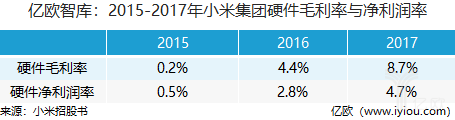 6张图带你了解小米招股书里值得关注的几个点