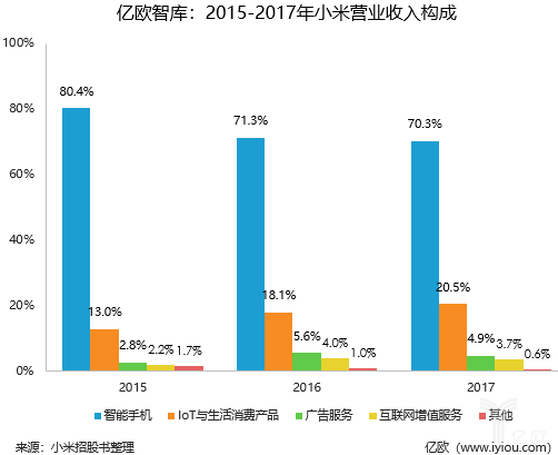 6张图带你了解小米招股书里值得关注的几个点