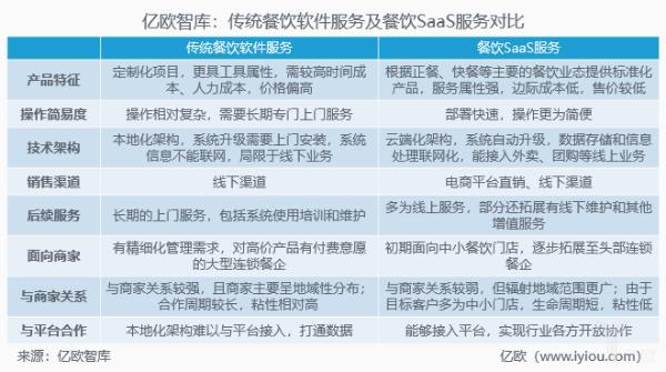 面临市场洗牌,餐饮技术服务商需走过“闭环”这道坎|亿欧智库