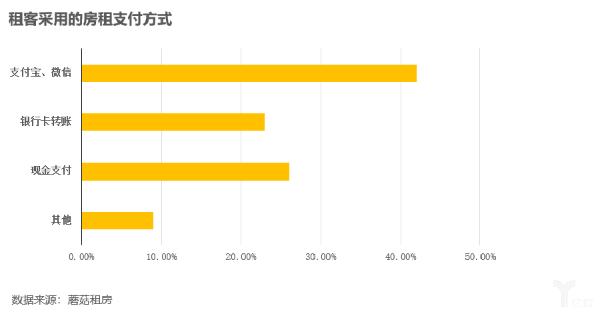 蘑菇租房■蘑菇租房发布租房白皮书，大学生毕业生这些租房数据可能需要知道