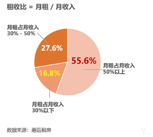 蘑菇租房■蘑菇租房发布租房白皮书，大学生毕业生这些租房数据可能需要知道