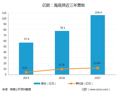 海底捞赴港IPO：海底捞赴港IPO，食品安全成最大拦路虎