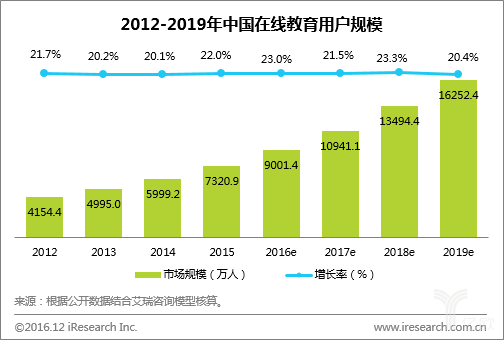 百度：分割万亿教育大蛋糕，百度、腾讯、网易哪家强？