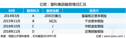 「慧科集团」慧科集团完成D轮融资，泛海控股领投，估值超10亿美元