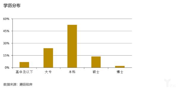 蘑菇租房■蘑菇租房发布租房白皮书，大学生毕业生这些租房数据可能需要知道