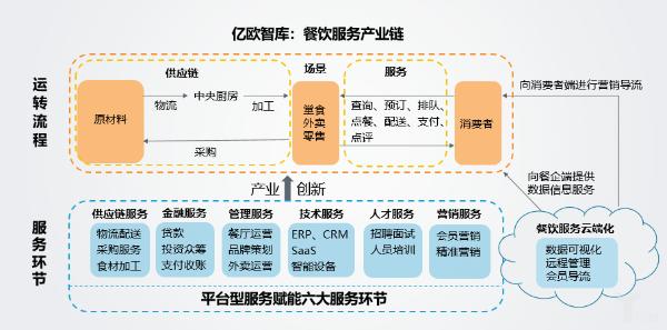 面临市场洗牌,餐饮技术服务商需走过“闭环”这道坎|亿欧智库