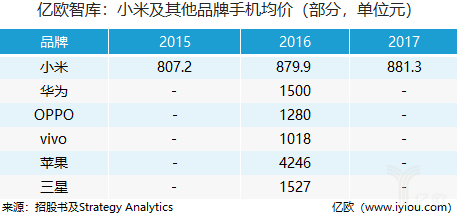 6张图带你了解小米招股书里值得关注的几个点