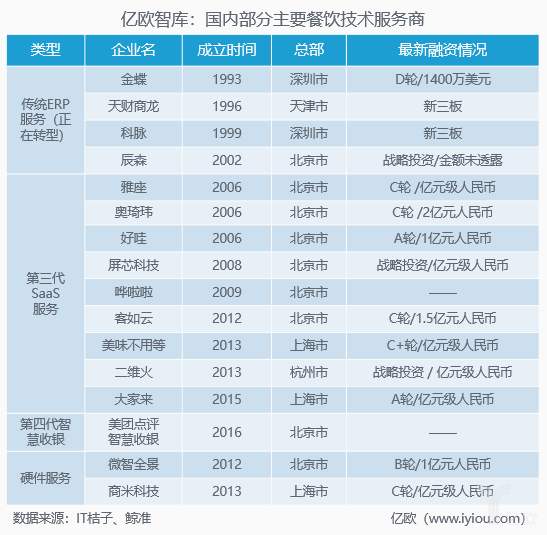 面临市场洗牌,餐饮技术服务商需走过“闭环”这道坎|亿欧智库