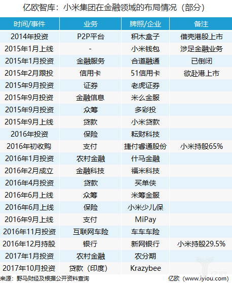6张图带你了解小米招股书里值得关注的几个点