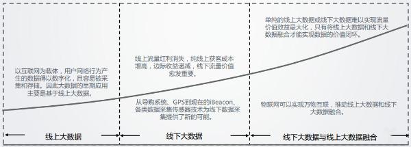 【线下大数据定义】回顾大数据发展历史，解读线下大数据定义