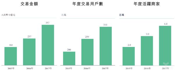 美团点评：美团点评IPO招股书：三年累计亏141亿元，GMV增长压力大