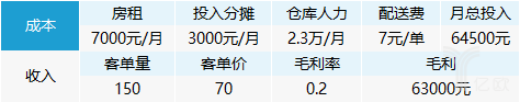 「每日优鲜」系列二丨超市快送下，每日优鲜的暗仓模式能走通吗？（下）