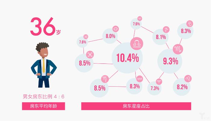 「共享住宿」小猪短租发布年中数据报告
