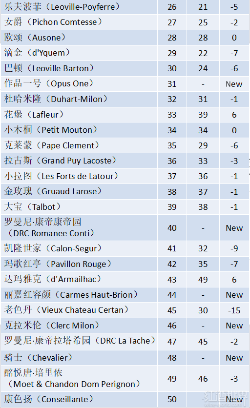 【】Liv-ex公布2018年热搜前50酒款，拉菲位居第一