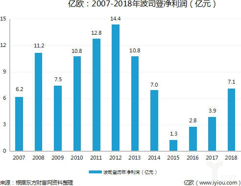 波司登■面对“飞”来的加拿大鹅，波司登能否“羽”重不同？