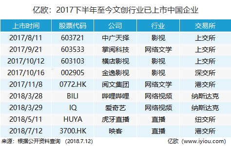 上市潮在即，2018下半年哪些文创企业将踏上IPO之路？