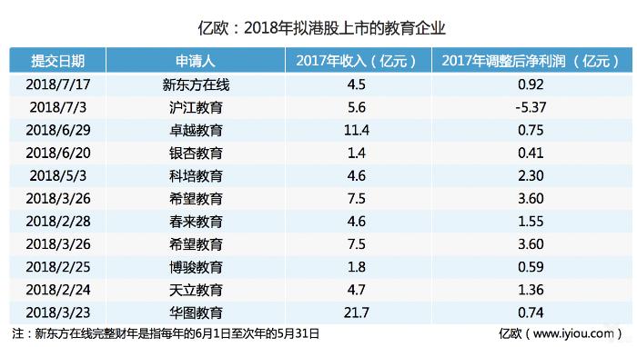 新东方在线拟赴港IPO，2017财年营收4.46亿