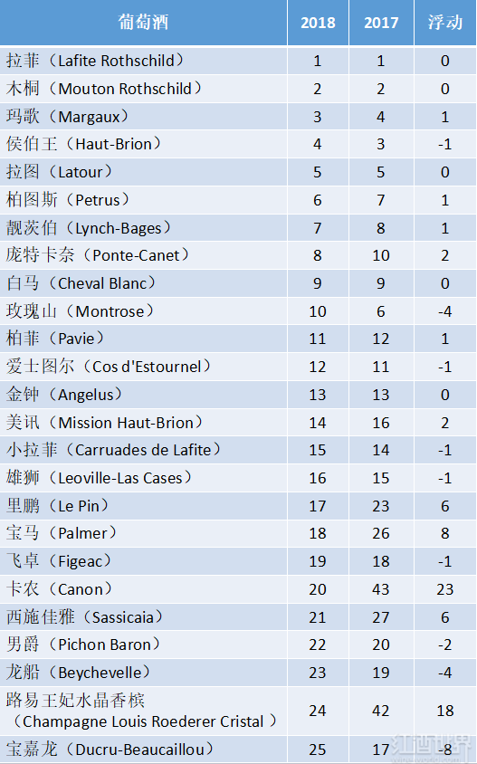 【】Liv-ex公布2018年热搜前50酒款，拉菲位居第一