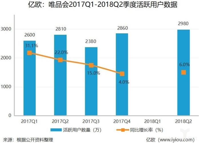 微信京东导流难掩用户增长乏力，社交电商成唯品会突破口？