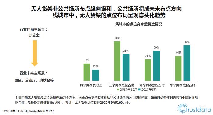 「新零售」无人货架行业发展呈寡头化趋势，每日优鲜便利购多项指标领跑