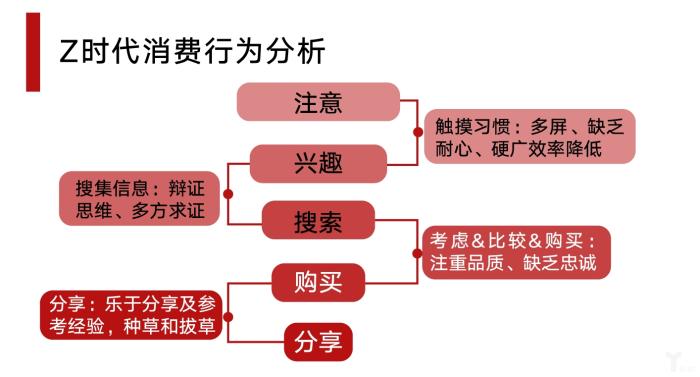 品牌该如何赢得Z世代的消费青睐？