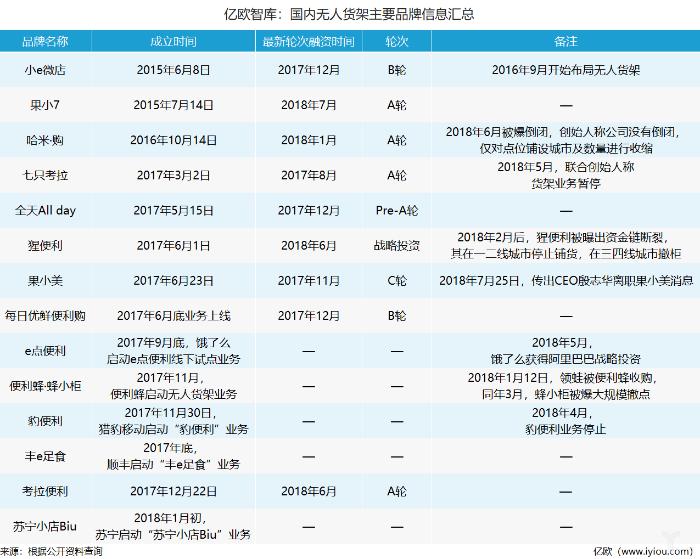 【无人货架】思考丨无人货架过得并不好，谁还有力气再战斗？