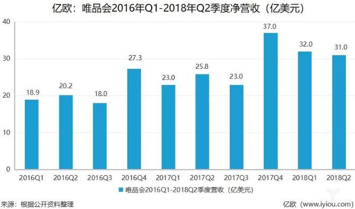 微信京东导流难掩用户增长乏力，社交电商成唯品会突破口？