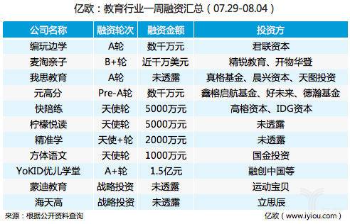 「早幼教,素质教育,编程教育」一周回顾丨教育行业大事件（07.29-08.04）