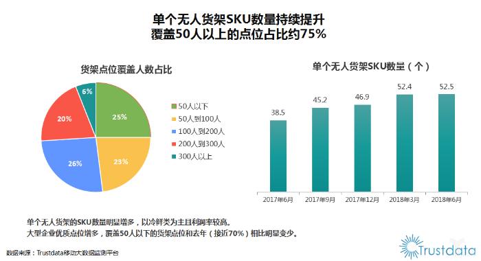 「新零售」无人货架行业发展呈寡头化趋势，每日优鲜便利购多项指标领跑