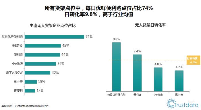 「新零售」无人货架行业发展呈寡头化趋势，每日优鲜便利购多项指标领跑