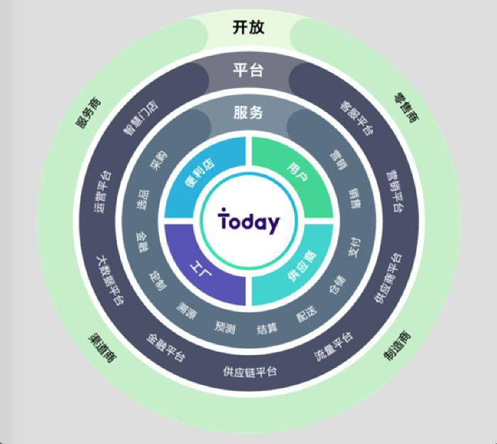 『零售』Today自主研发云平台全国上线 持续领跑智慧新零售