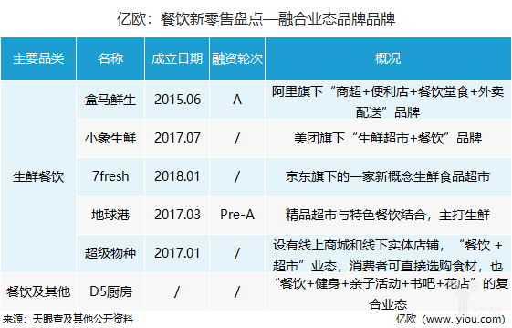 盘点丨制售分离，渠道多元趋势下，看这54家品牌如何玩转餐饮新零售？