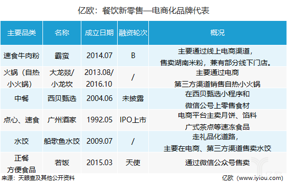 盘点丨制售分离，渠道多元趋势下，看这54家品牌如何玩转餐饮新零售？