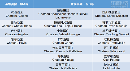 圣埃美隆@谁主沉浮，且看圣埃美隆分级制度