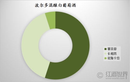 葡萄酒■领略波尔多混酿之美