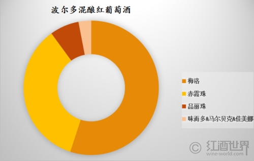 葡萄酒■领略波尔多混酿之美