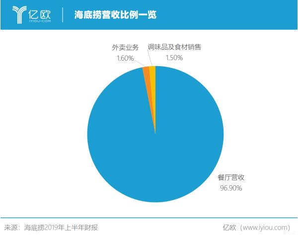 海底捞发布2019半年报：6个月营收破百亿，净利润增长41%