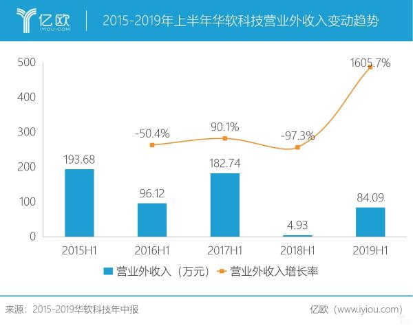 华软科技营收大比例增长的背后：毛利润涨幅微小，子公司效益不佳