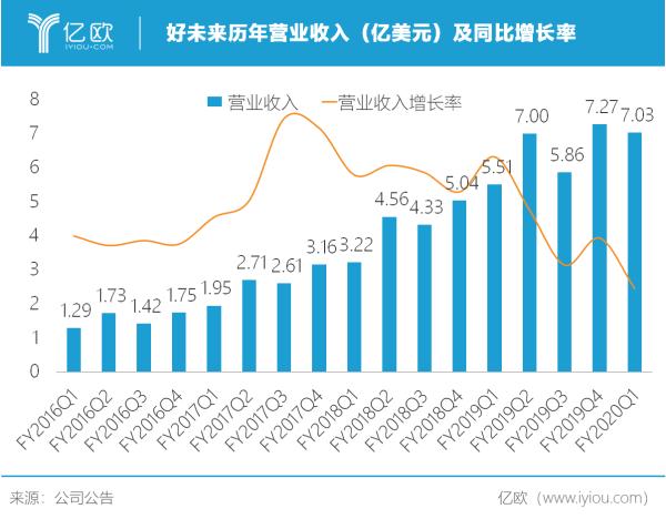 亿欧智库 这可能是好未来亏损的全貌