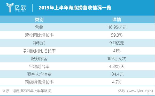 海底捞 海底捞发布2019半年报：6个月营收破百亿，净利润增长41%