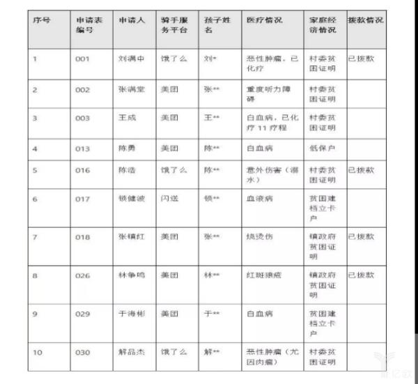 美团 美团袋鼠宝贝公益计划发布首月，美团饿了么闪送等10名骑手获助