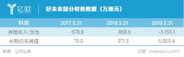 这可能是好未来亏损的全貌