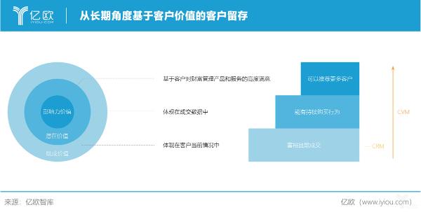 财富管理 新时代下，财富管理客户的转变与留存 | 财富管理系列研究