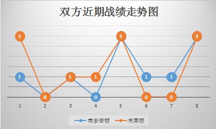 南安普顿vs布莱顿 数据不利，南安普顿主场不宜高估