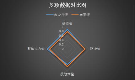 南安普顿vs布莱顿 数据不利，南安普顿主场不宜高估