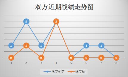 佛罗伦萨vs维罗纳&nbsp;佛罗伦萨主场欲大捷止颓
