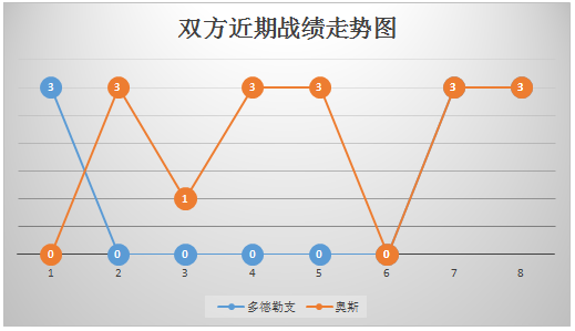 多德勒支vs奥斯 状态正佳，多德勒支欲求主场连战连捷！