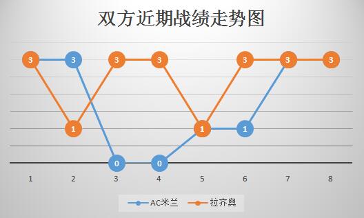 AC米兰vs拉齐奥 蓝鹰客场展翅翱翔!